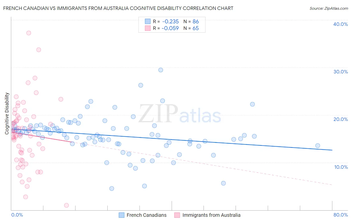 French Canadian vs Immigrants from Australia Cognitive Disability