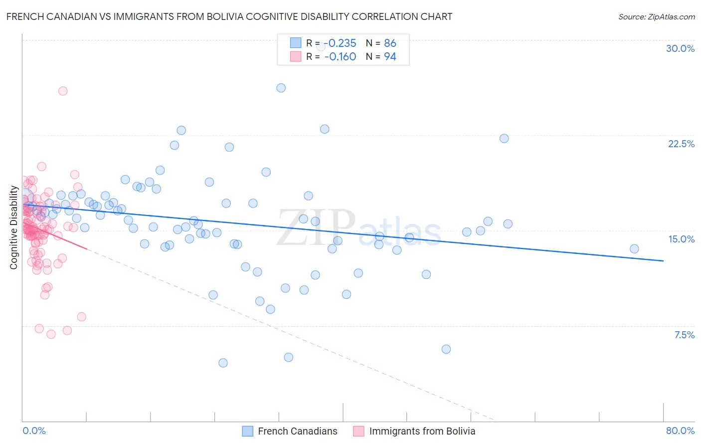 French Canadian vs Immigrants from Bolivia Cognitive Disability