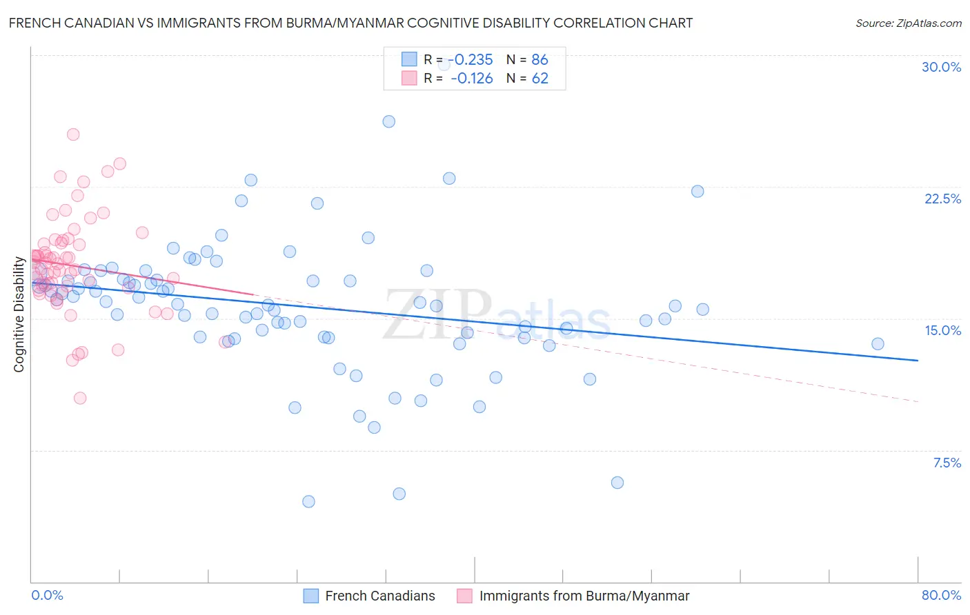 French Canadian vs Immigrants from Burma/Myanmar Cognitive Disability