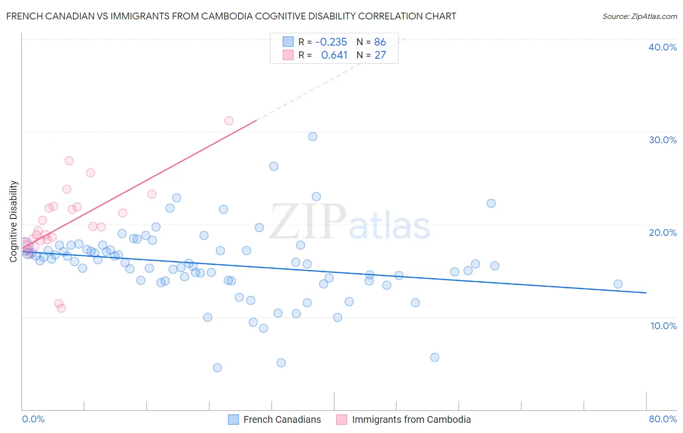 French Canadian vs Immigrants from Cambodia Cognitive Disability