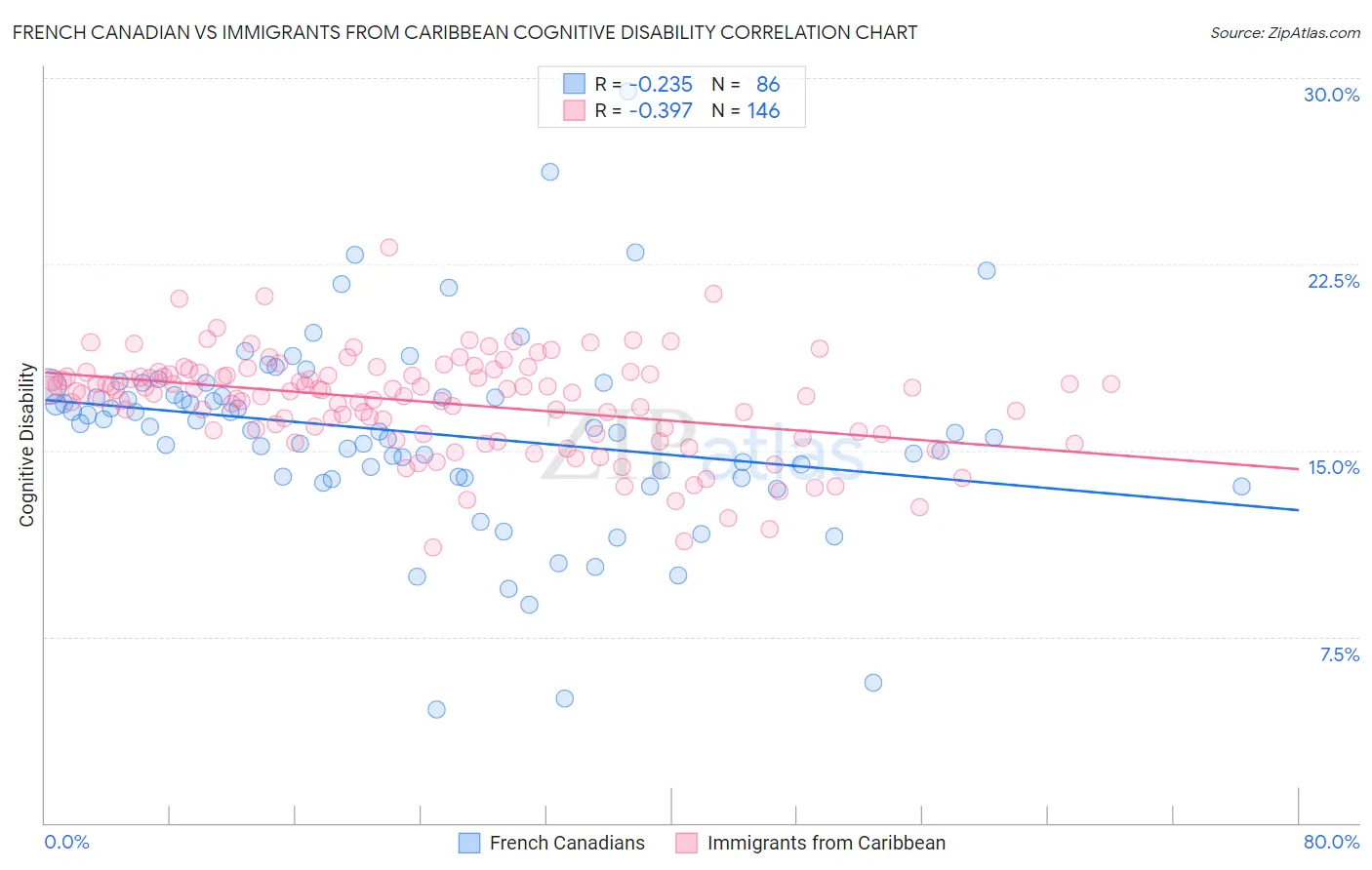 French Canadian vs Immigrants from Caribbean Cognitive Disability