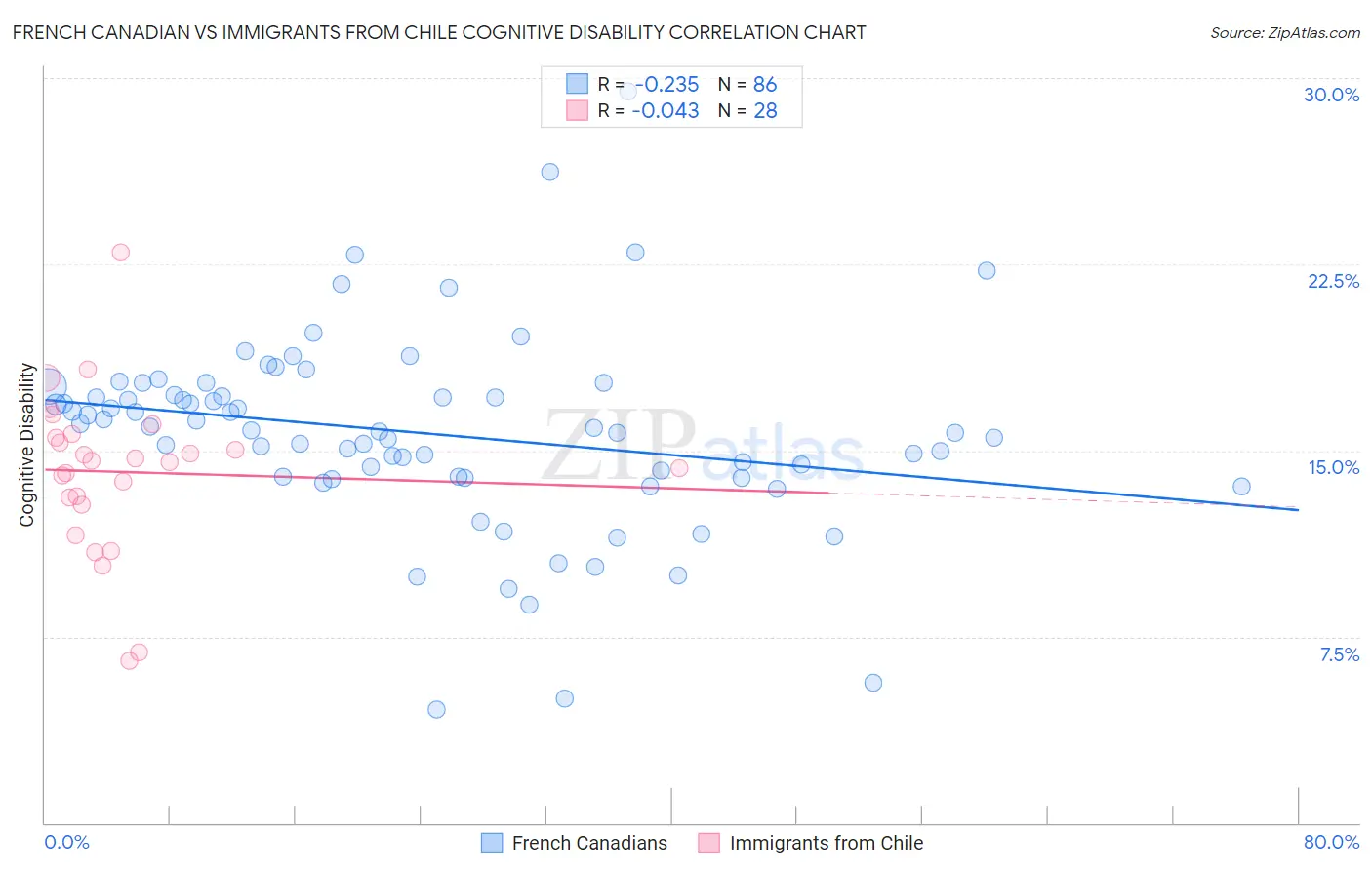 French Canadian vs Immigrants from Chile Cognitive Disability