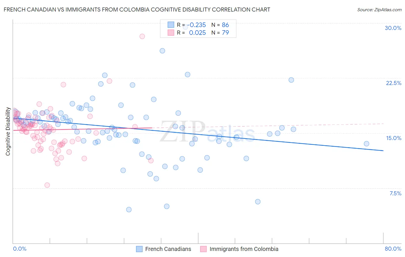 French Canadian vs Immigrants from Colombia Cognitive Disability