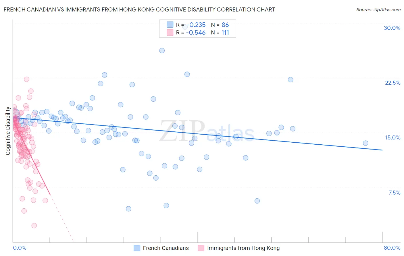 French Canadian vs Immigrants from Hong Kong Cognitive Disability