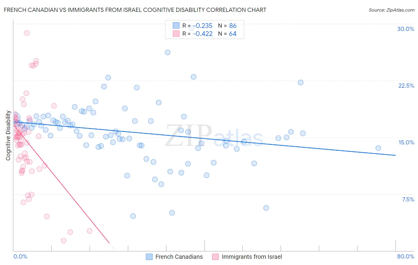 French Canadian vs Immigrants from Israel Cognitive Disability