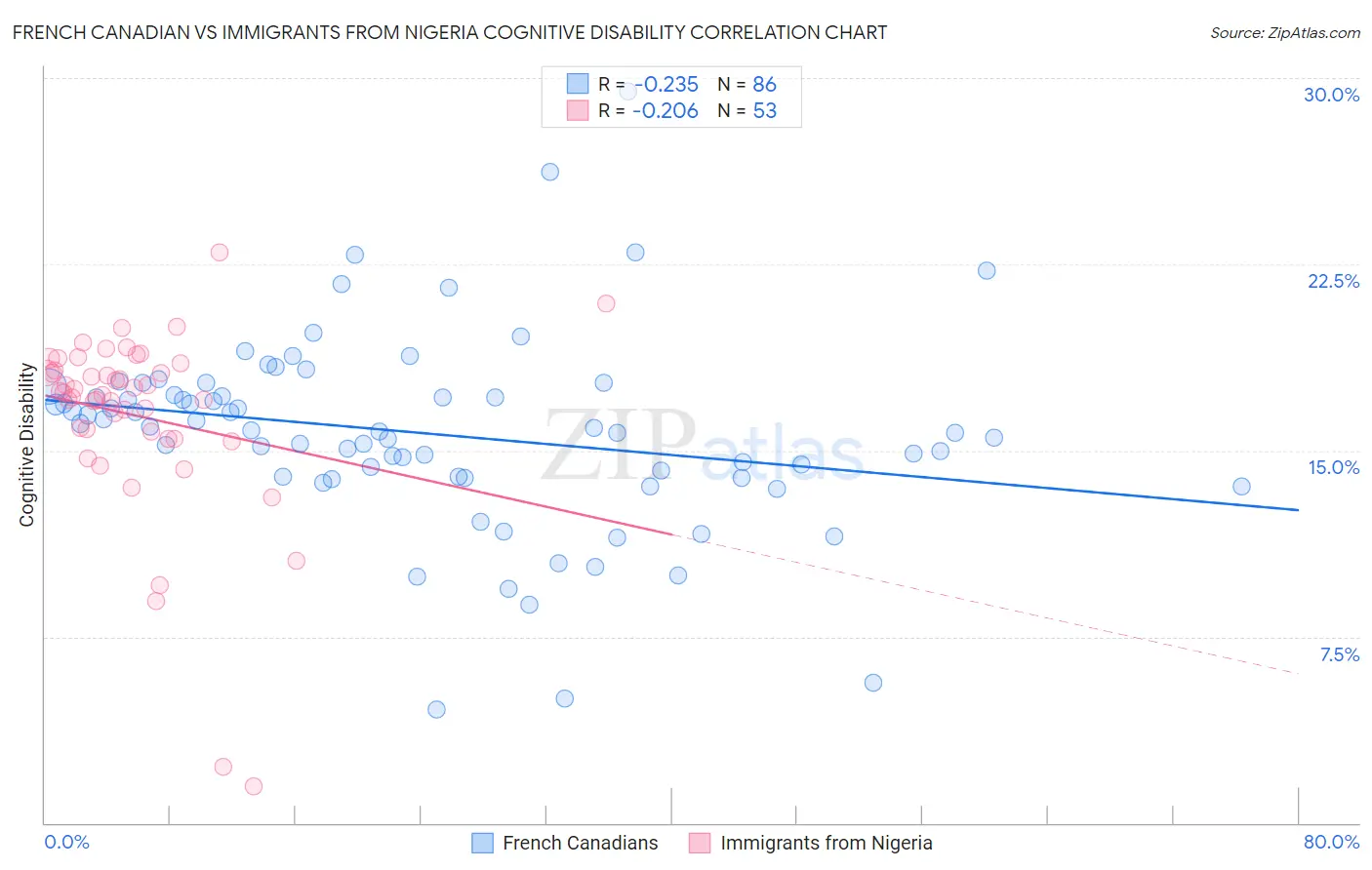 French Canadian vs Immigrants from Nigeria Cognitive Disability