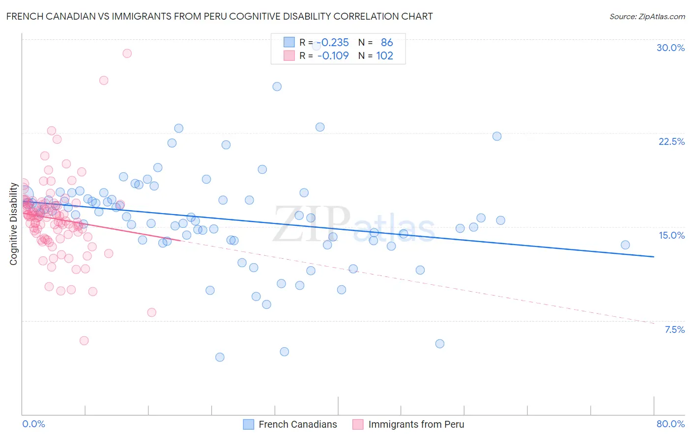 French Canadian vs Immigrants from Peru Cognitive Disability