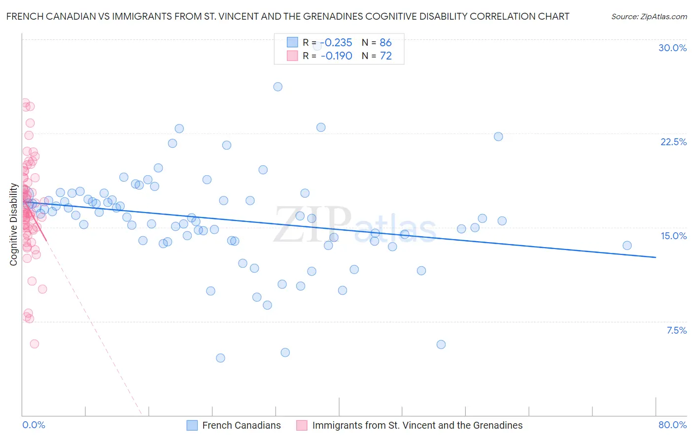 French Canadian vs Immigrants from St. Vincent and the Grenadines Cognitive Disability