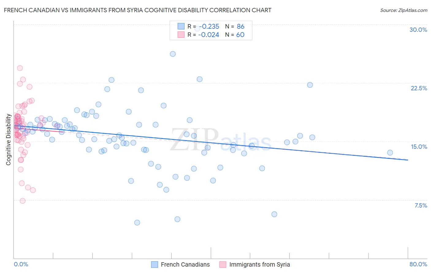 French Canadian vs Immigrants from Syria Cognitive Disability