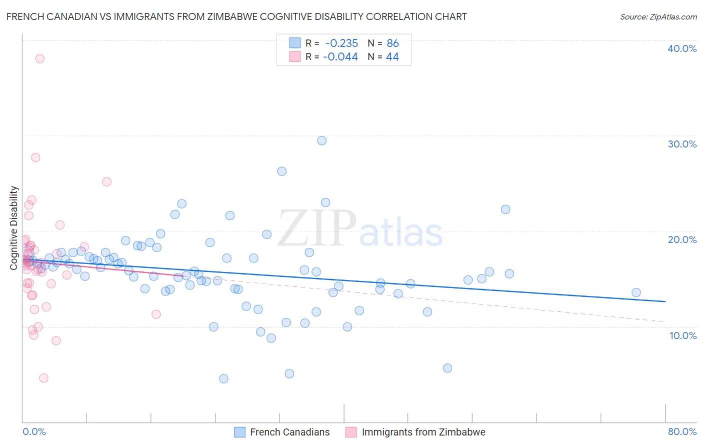 French Canadian vs Immigrants from Zimbabwe Cognitive Disability