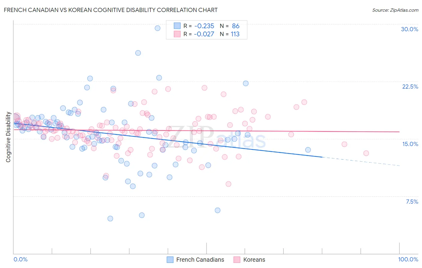 French Canadian vs Korean Cognitive Disability