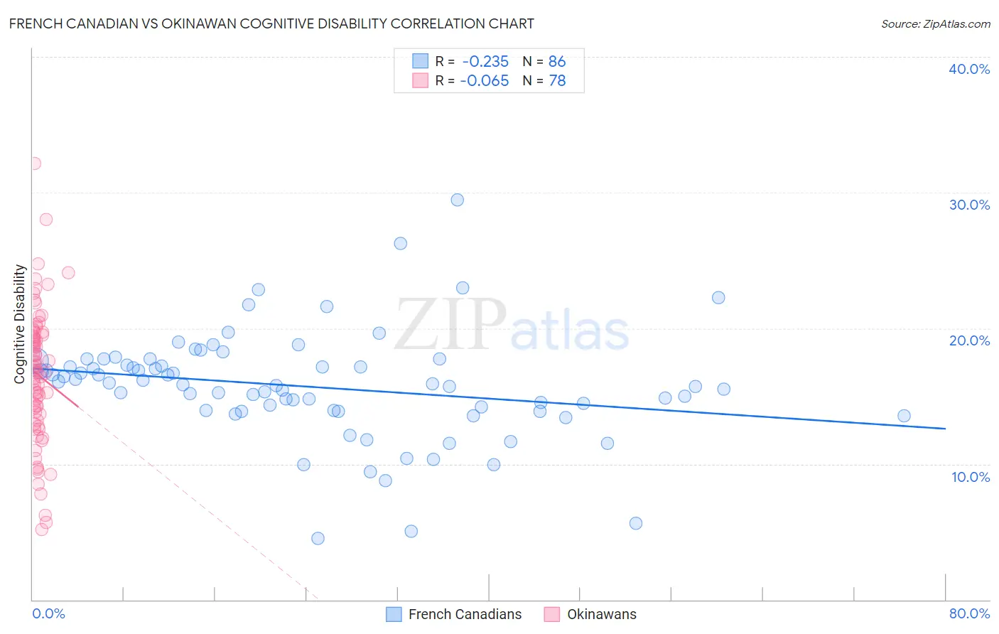 French Canadian vs Okinawan Cognitive Disability