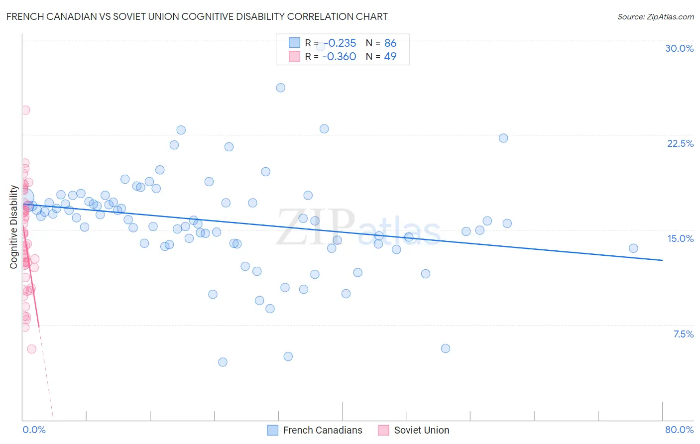 French Canadian vs Soviet Union Cognitive Disability