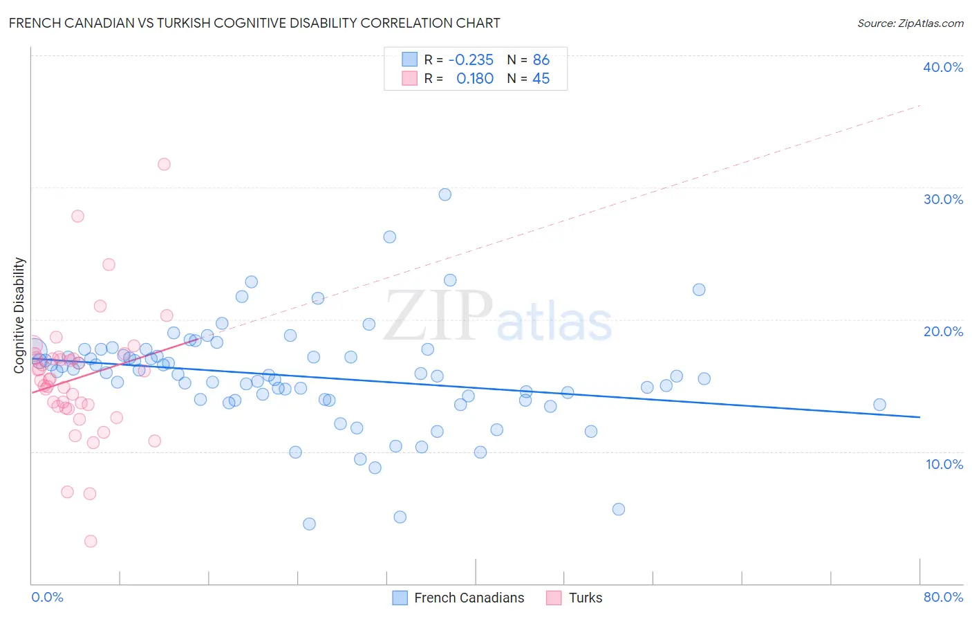 French Canadian vs Turkish Cognitive Disability