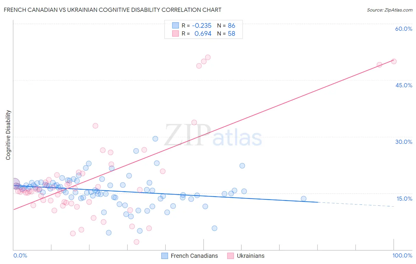 French Canadian vs Ukrainian Cognitive Disability