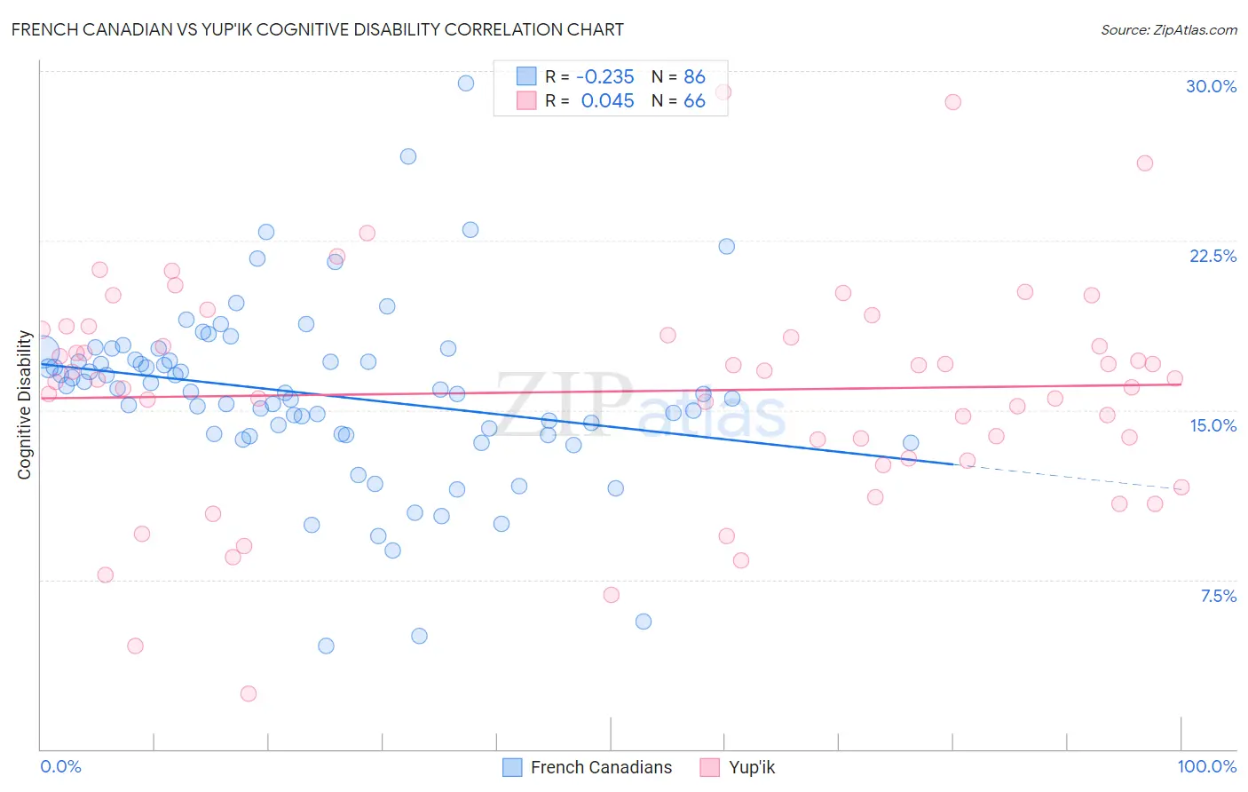 French Canadian vs Yup'ik Cognitive Disability