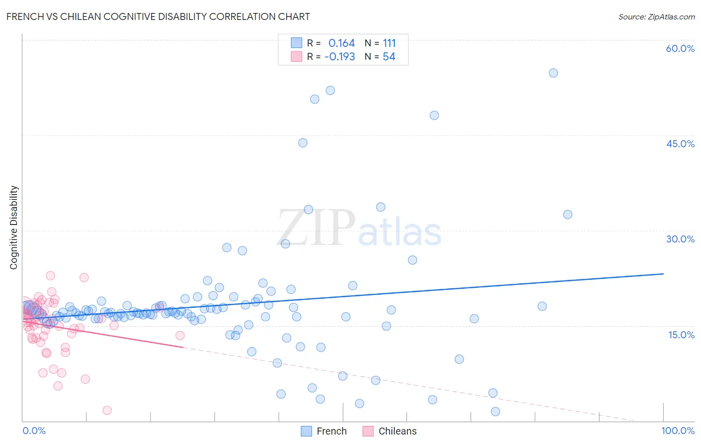 French vs Chilean Cognitive Disability