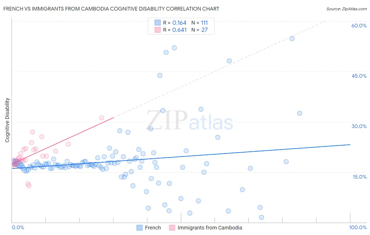 French vs Immigrants from Cambodia Cognitive Disability