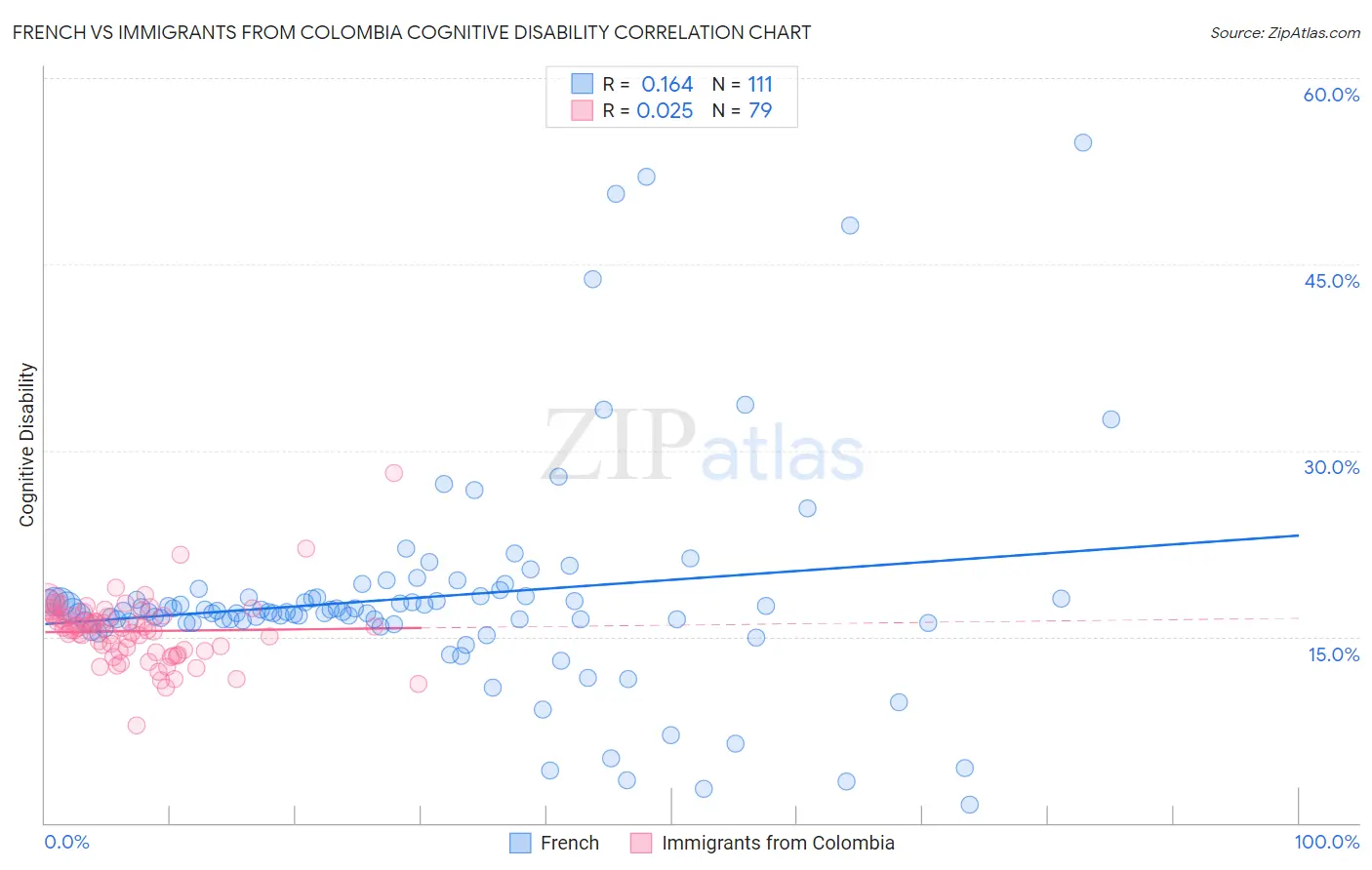 French vs Immigrants from Colombia Cognitive Disability