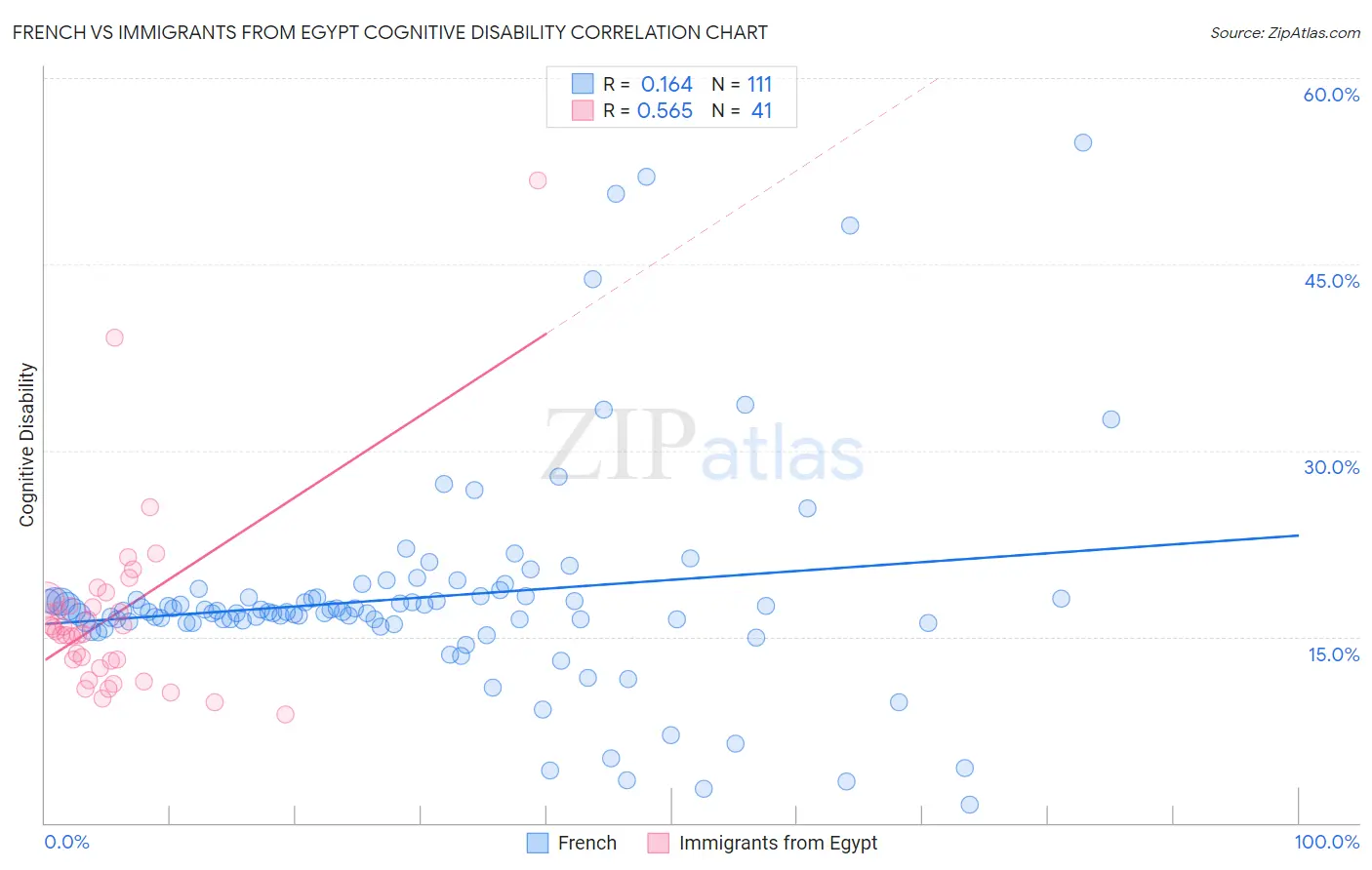 French vs Immigrants from Egypt Cognitive Disability