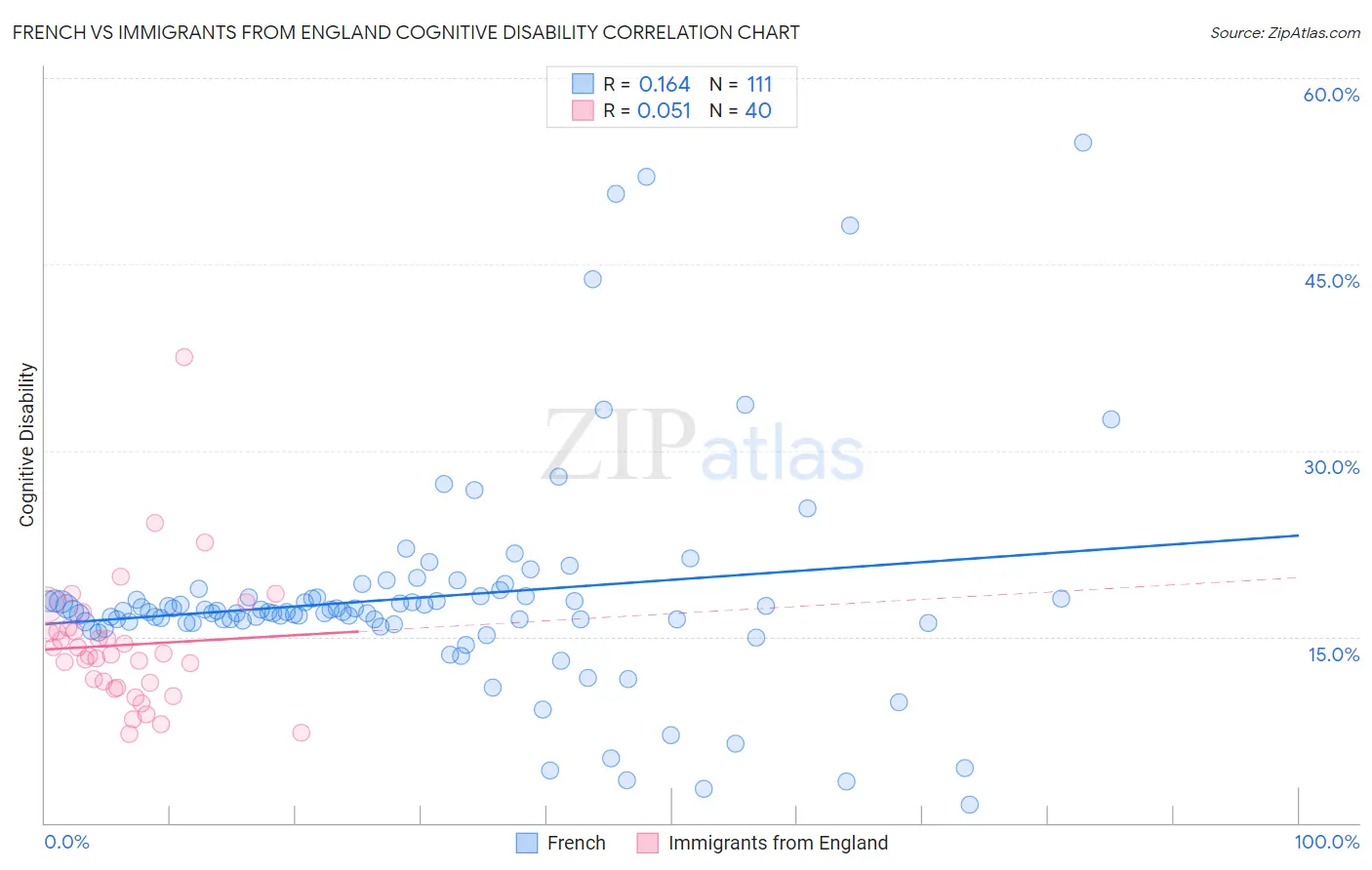 French vs Immigrants from England Cognitive Disability