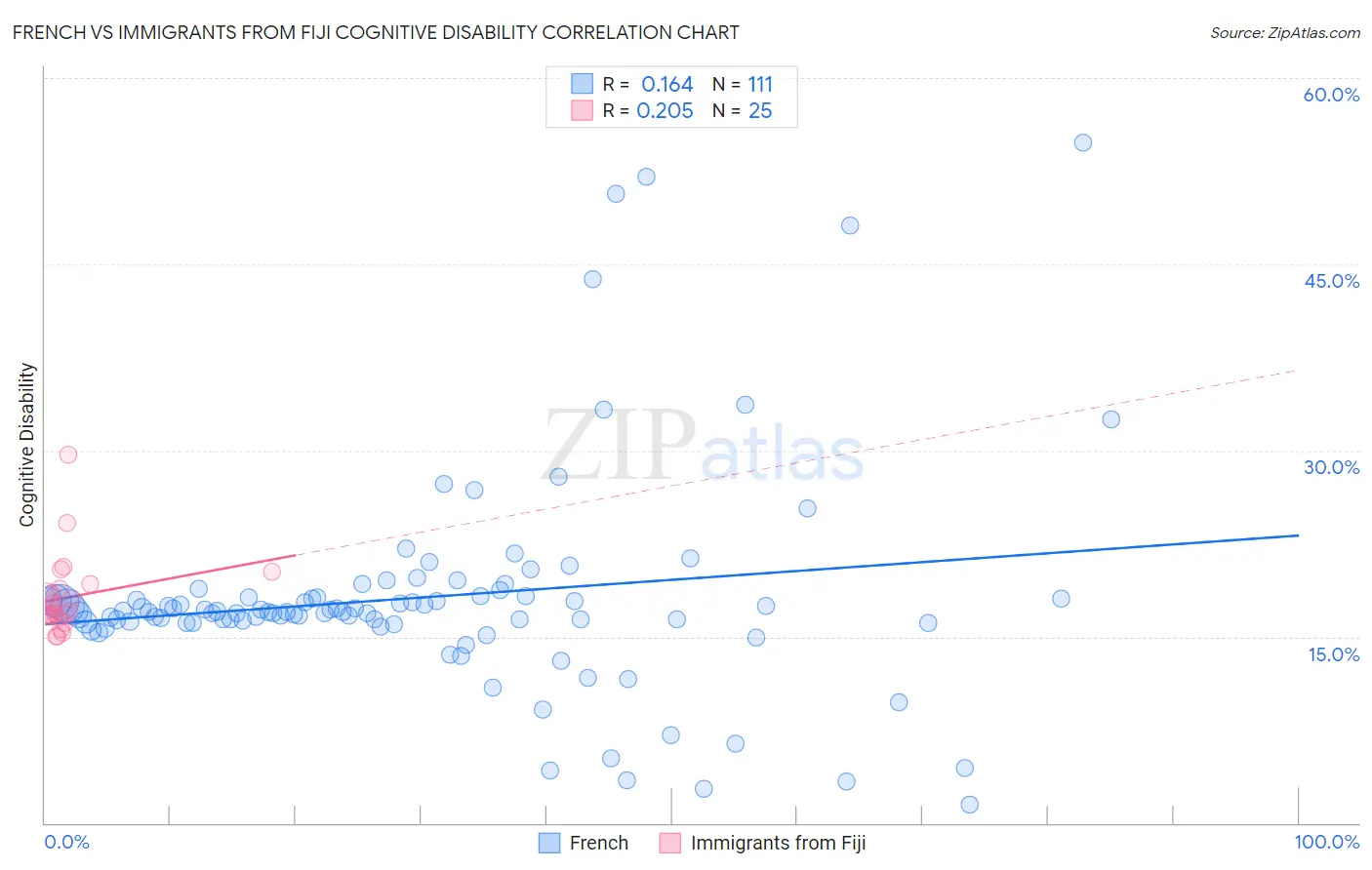 French vs Immigrants from Fiji Cognitive Disability