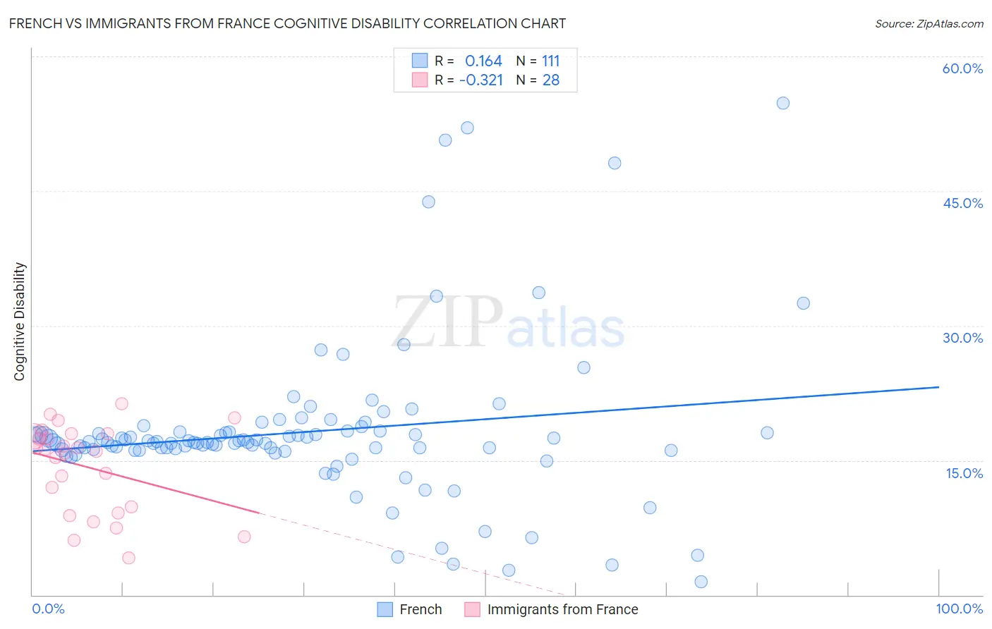 French vs Immigrants from France Cognitive Disability