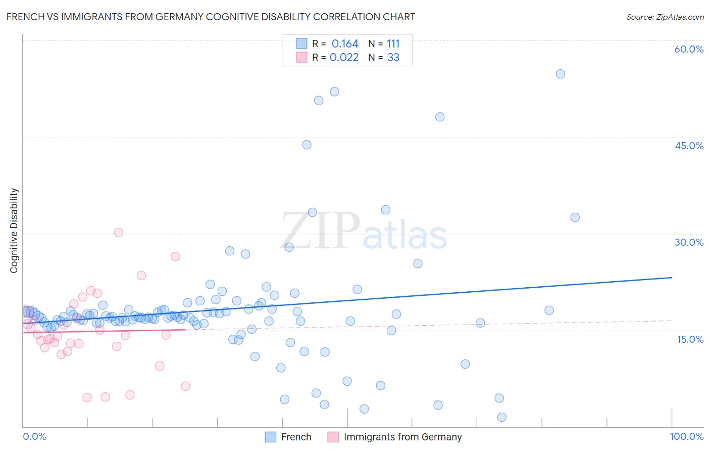 French vs Immigrants from Germany Cognitive Disability