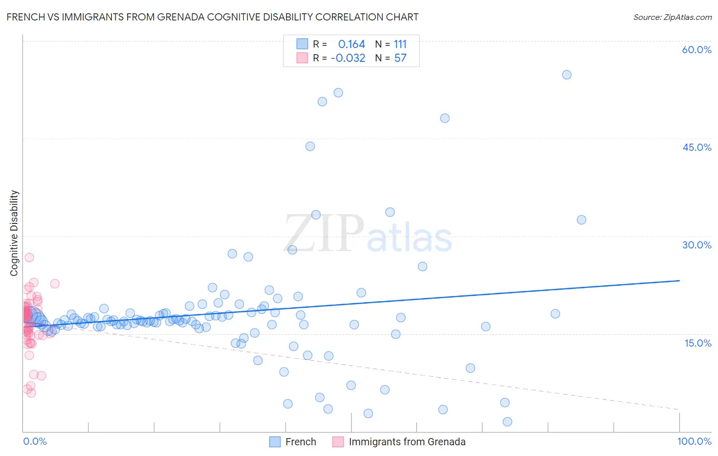 French vs Immigrants from Grenada Cognitive Disability