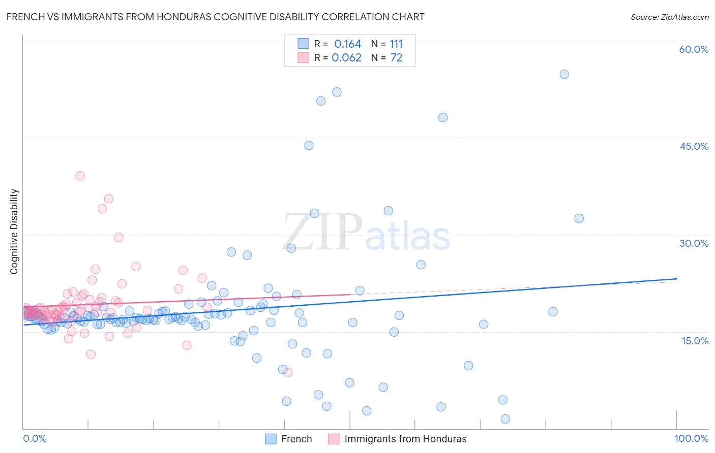 French vs Immigrants from Honduras Cognitive Disability