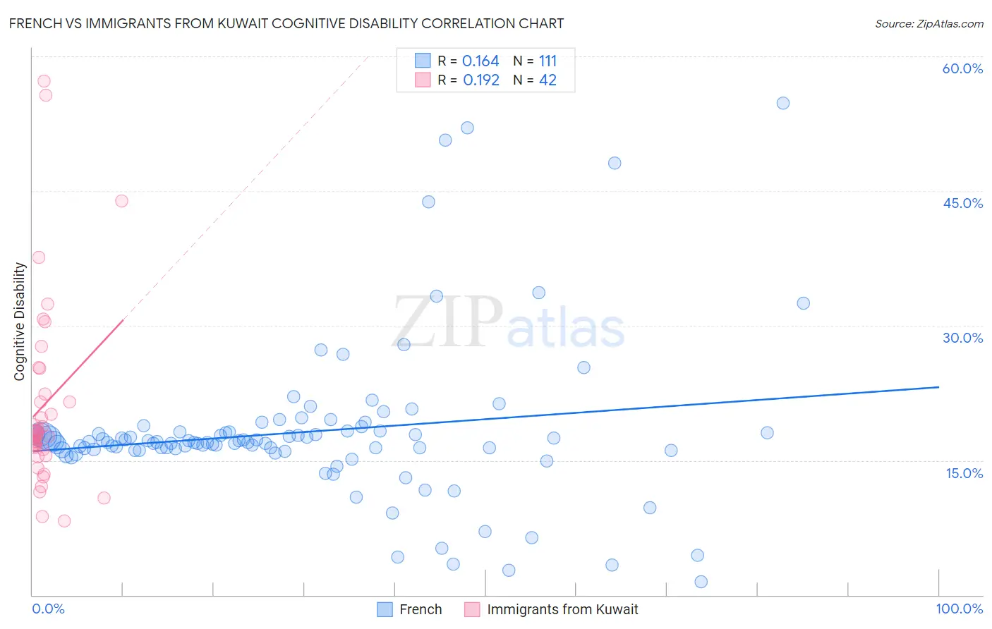 French vs Immigrants from Kuwait Cognitive Disability