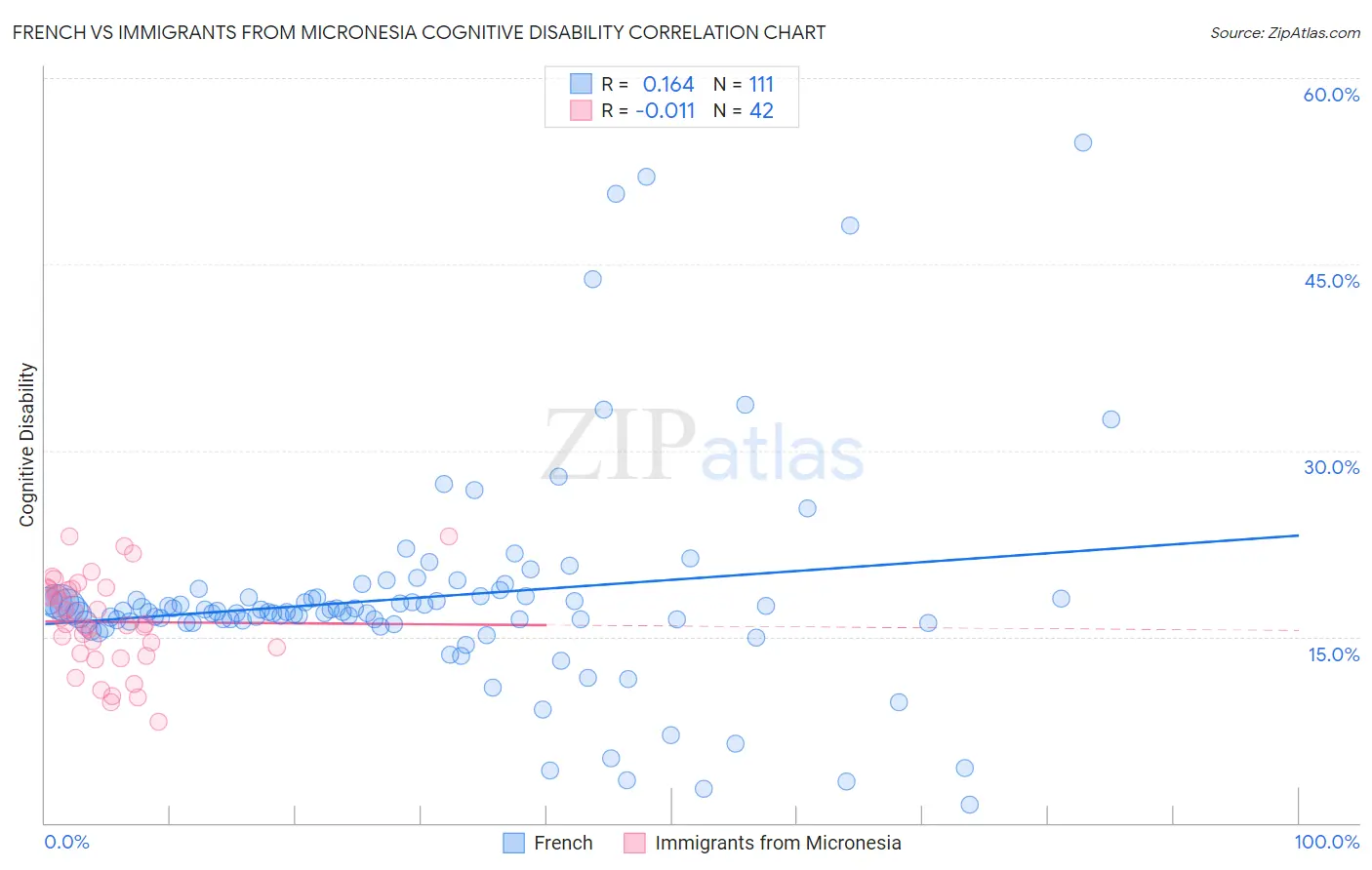 French vs Immigrants from Micronesia Cognitive Disability