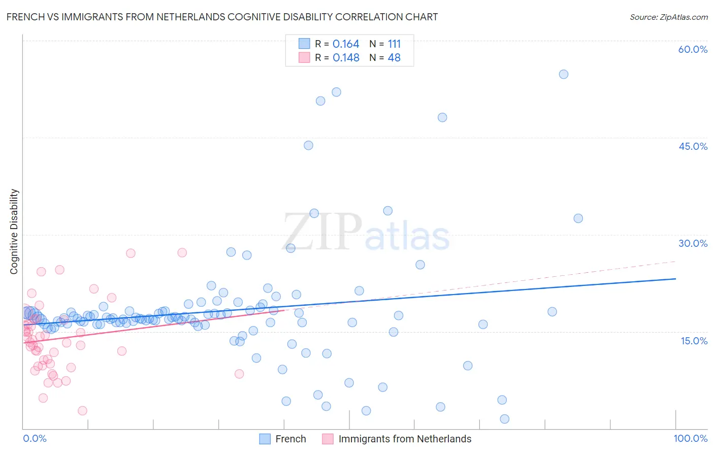 French vs Immigrants from Netherlands Cognitive Disability