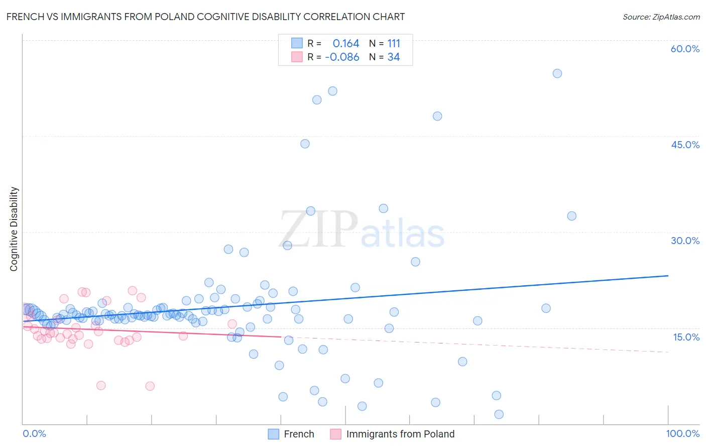 French vs Immigrants from Poland Cognitive Disability