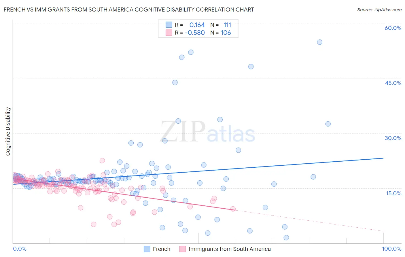 French vs Immigrants from South America Cognitive Disability