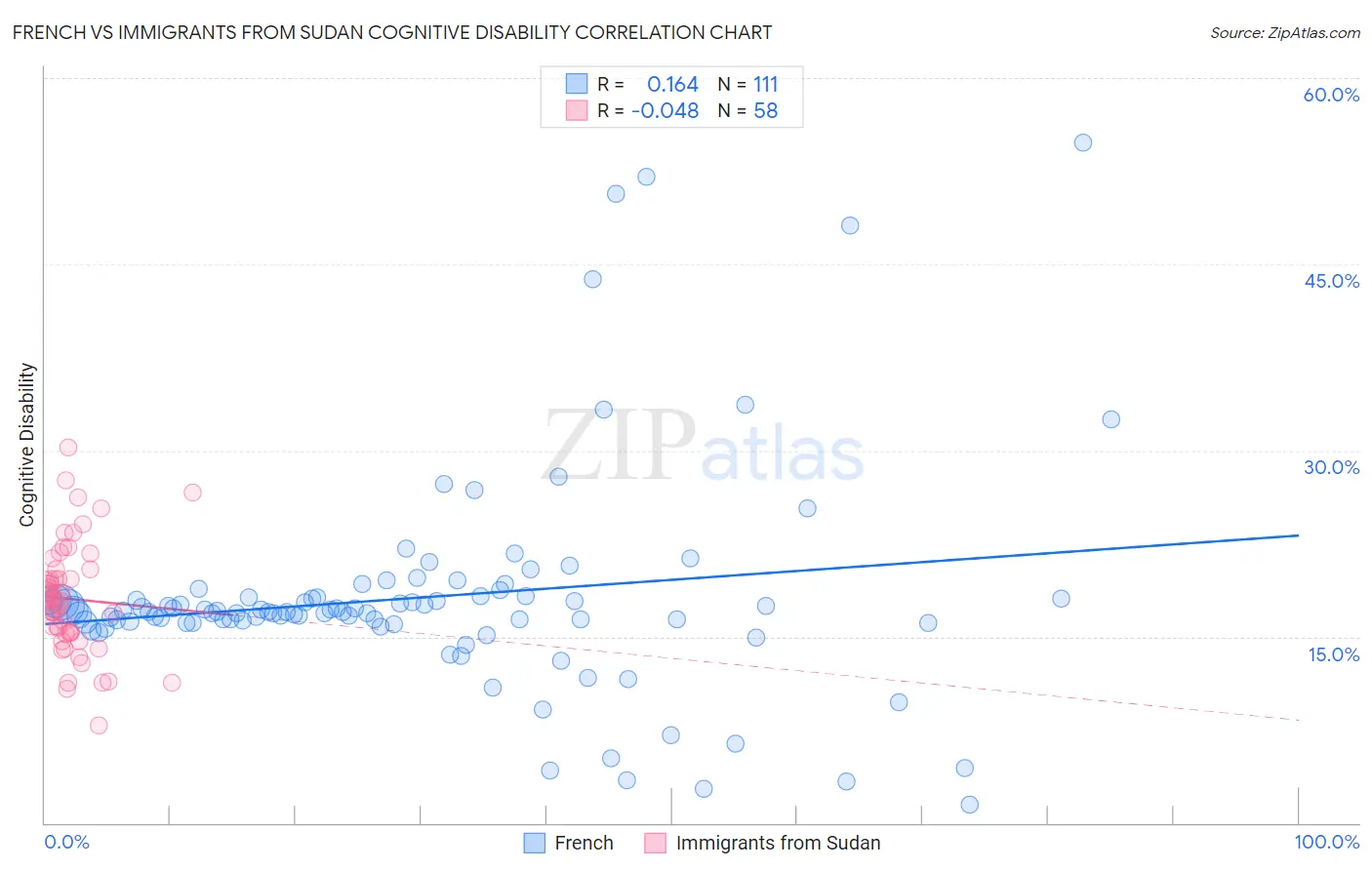 French vs Immigrants from Sudan Cognitive Disability