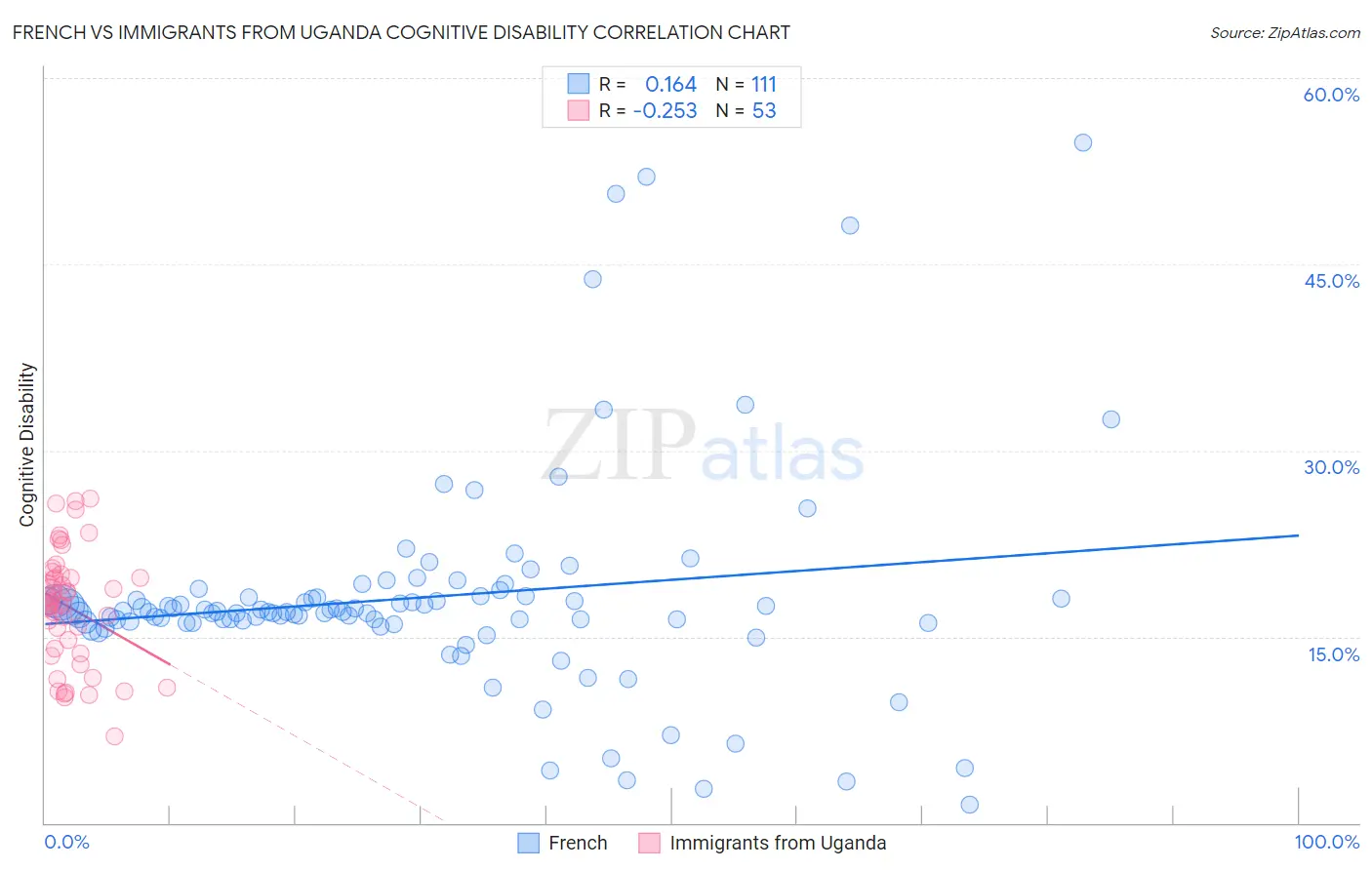 French vs Immigrants from Uganda Cognitive Disability