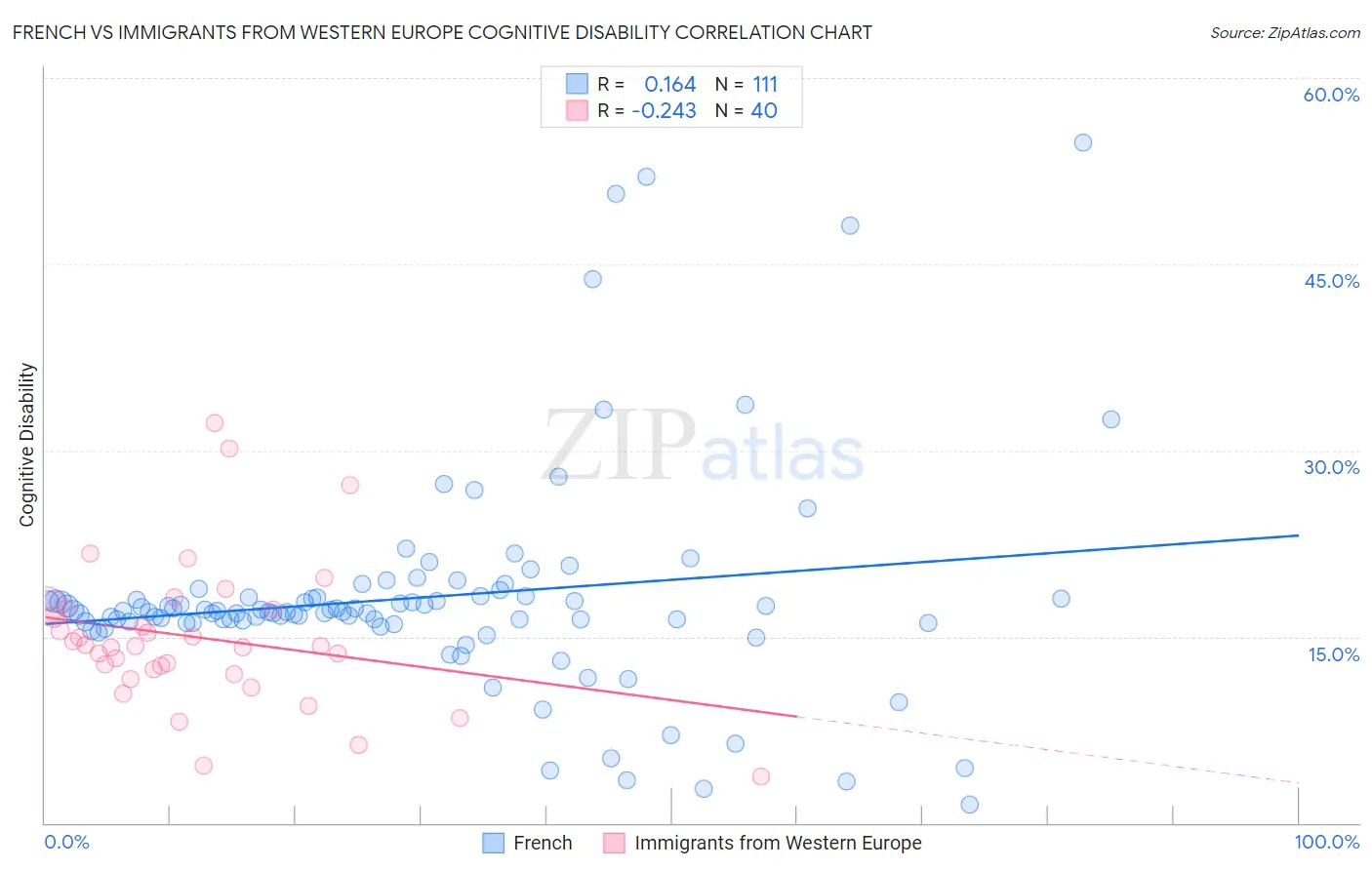 French vs Immigrants from Western Europe Cognitive Disability