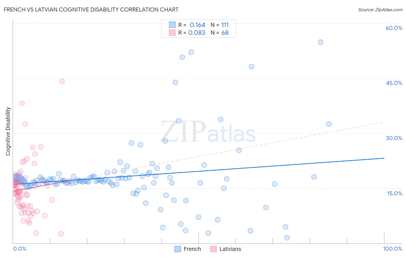 French vs Latvian Cognitive Disability