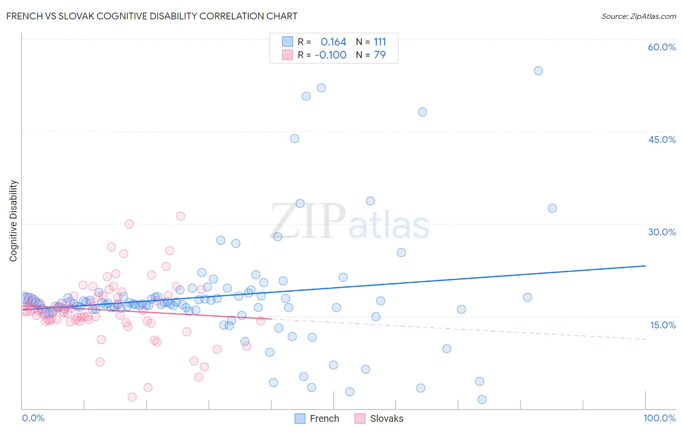 French vs Slovak Cognitive Disability