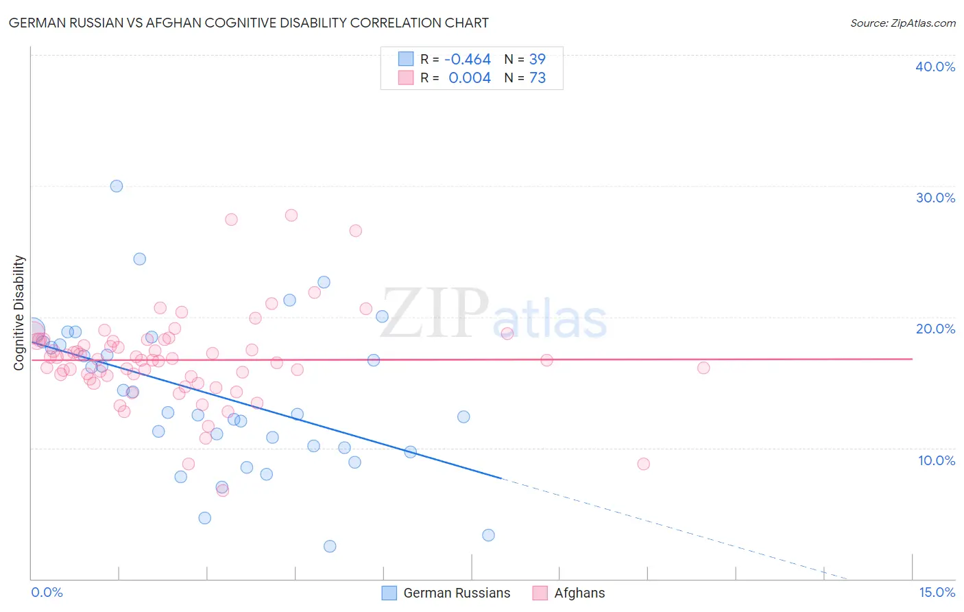 German Russian vs Afghan Cognitive Disability