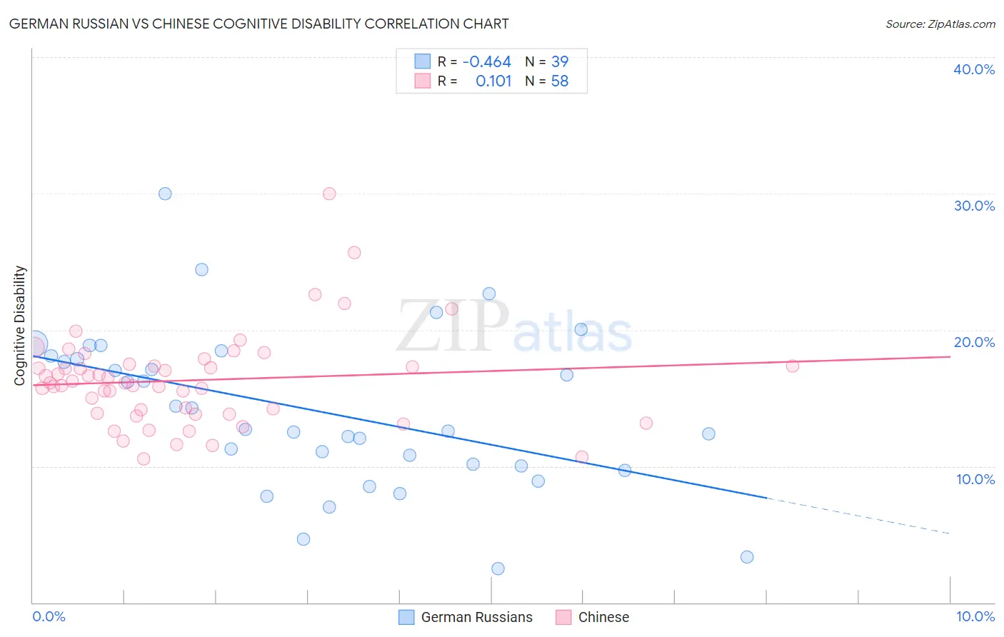 German Russian vs Chinese Cognitive Disability