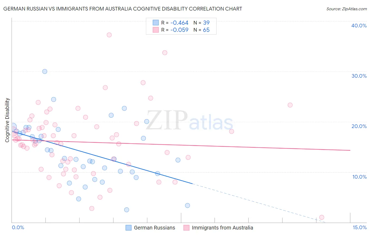 German Russian vs Immigrants from Australia Cognitive Disability