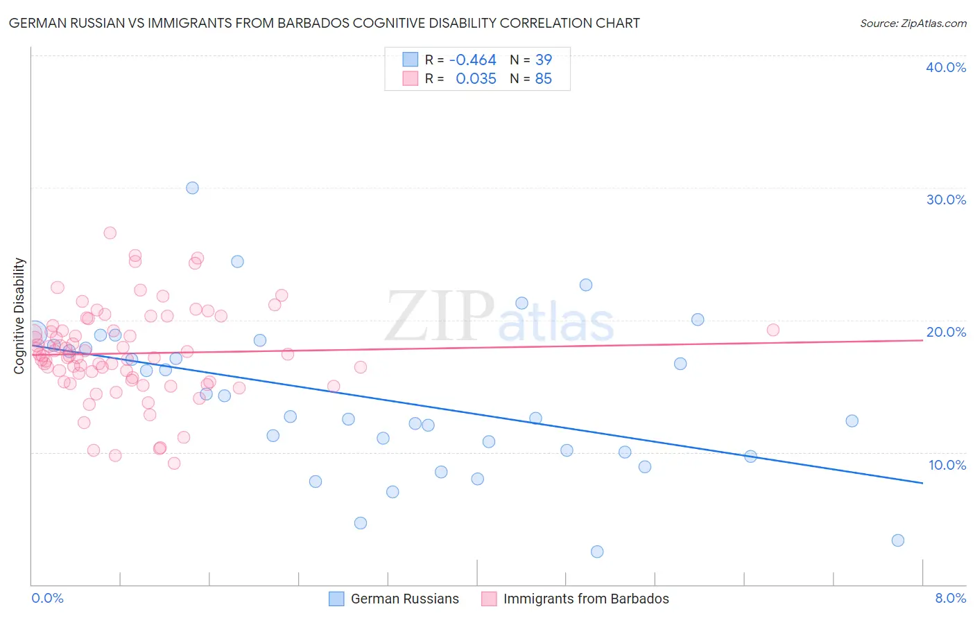 German Russian vs Immigrants from Barbados Cognitive Disability