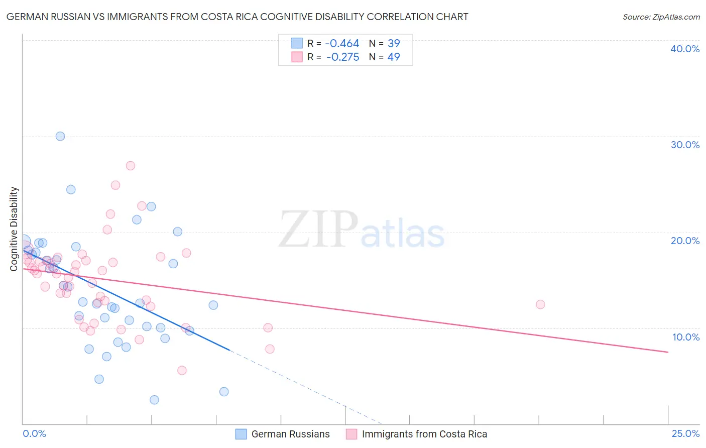 German Russian vs Immigrants from Costa Rica Cognitive Disability