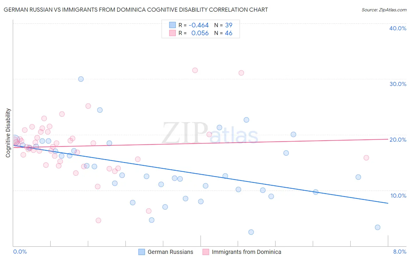 German Russian vs Immigrants from Dominica Cognitive Disability