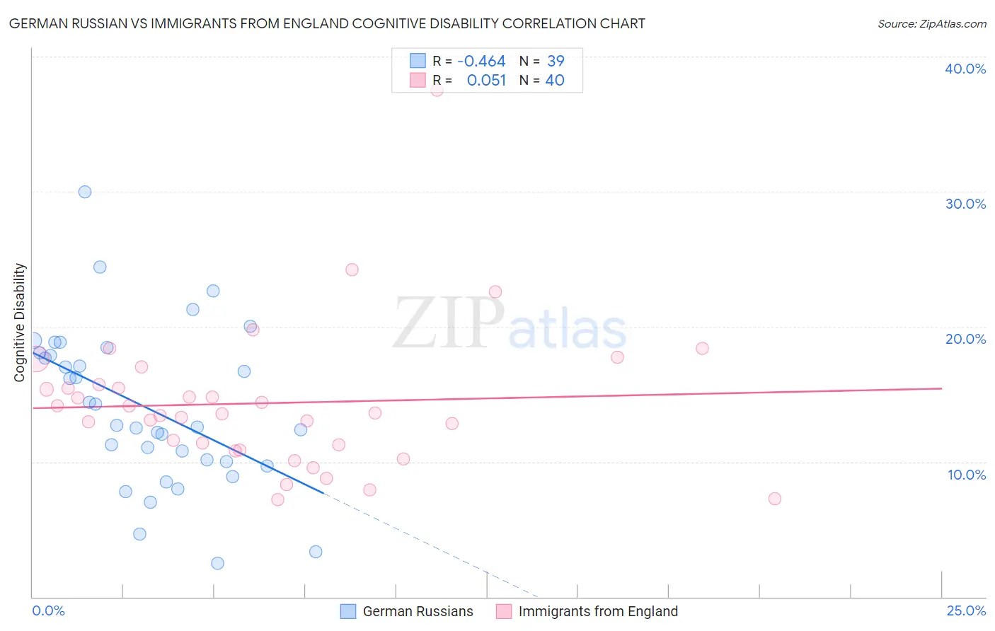 German Russian vs Immigrants from England Cognitive Disability