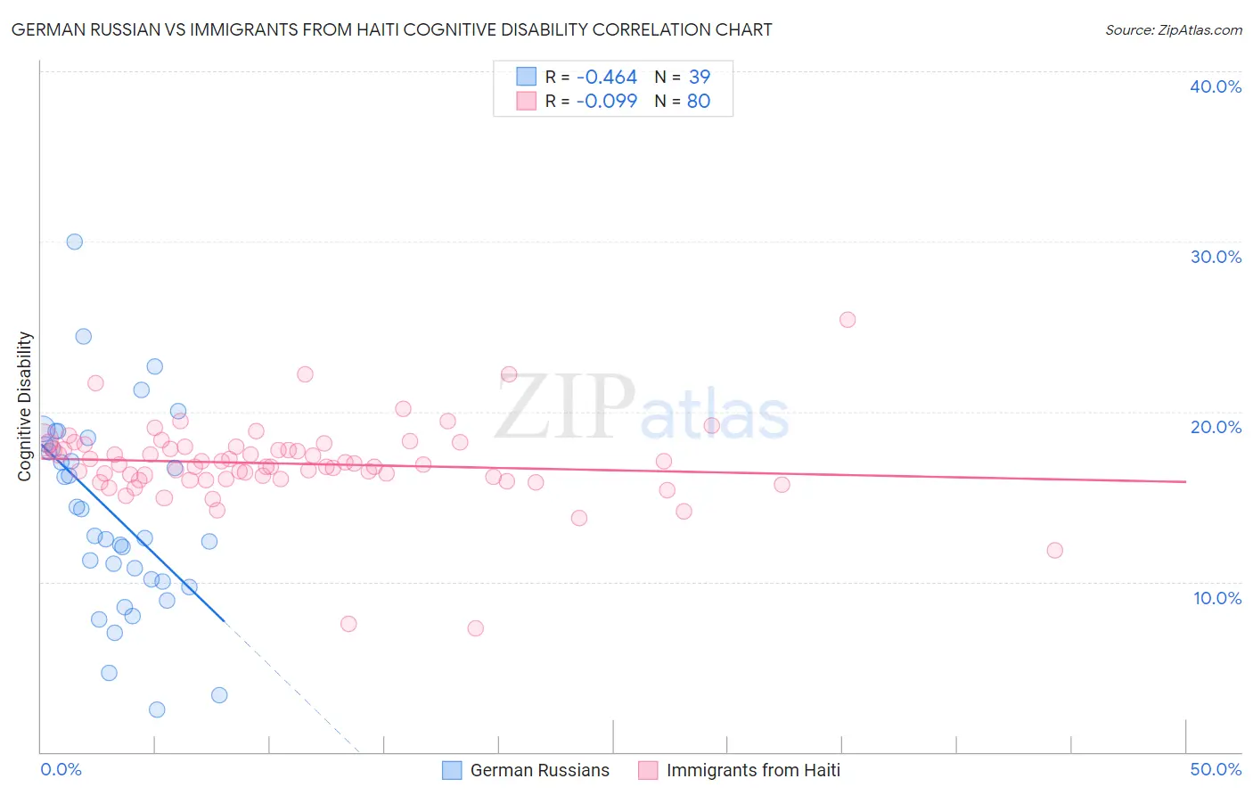 German Russian vs Immigrants from Haiti Cognitive Disability