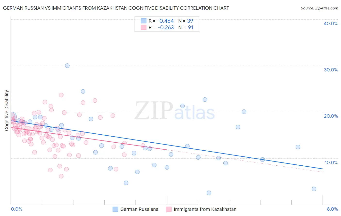 German Russian vs Immigrants from Kazakhstan Cognitive Disability