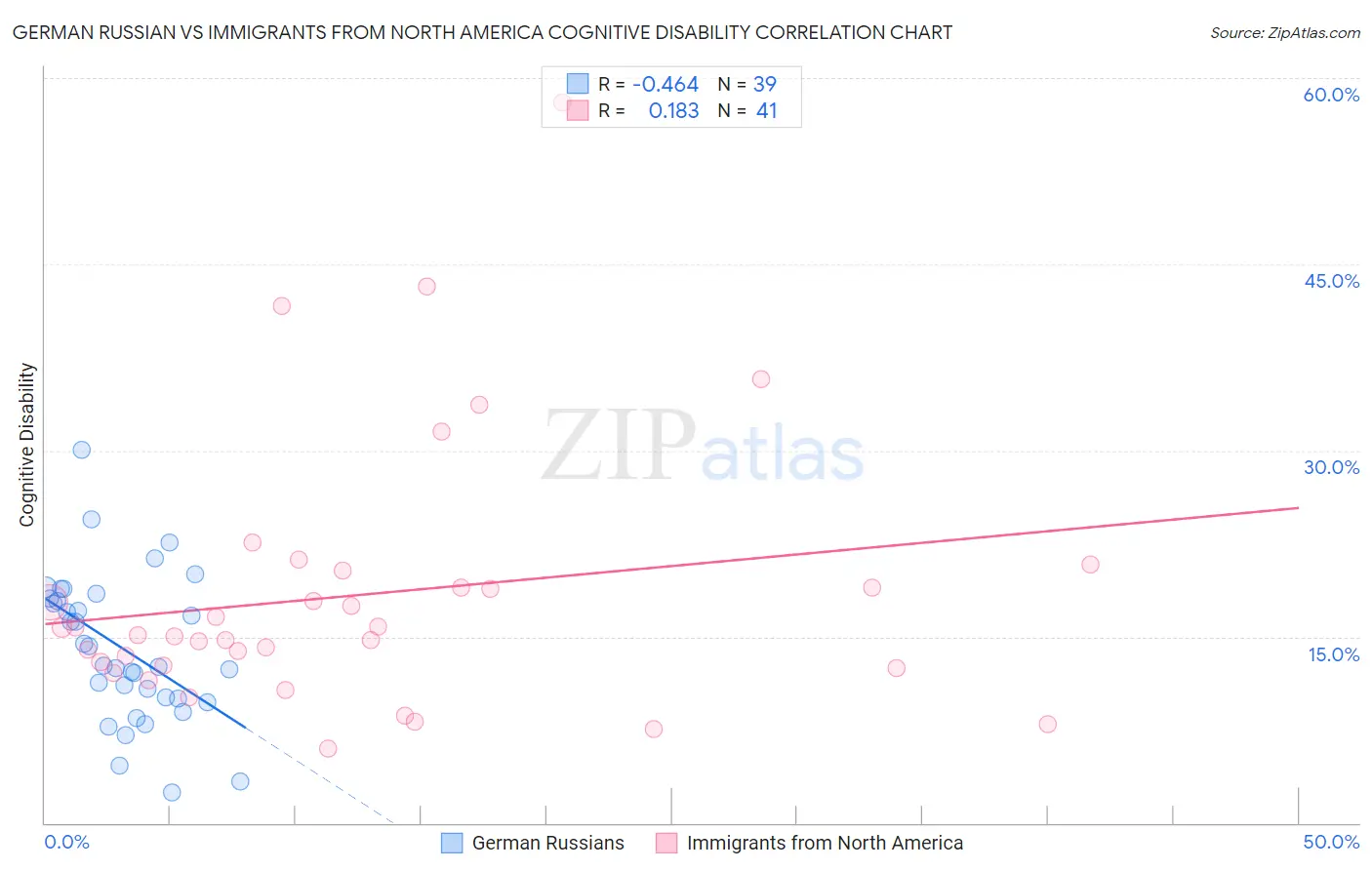 German Russian vs Immigrants from North America Cognitive Disability